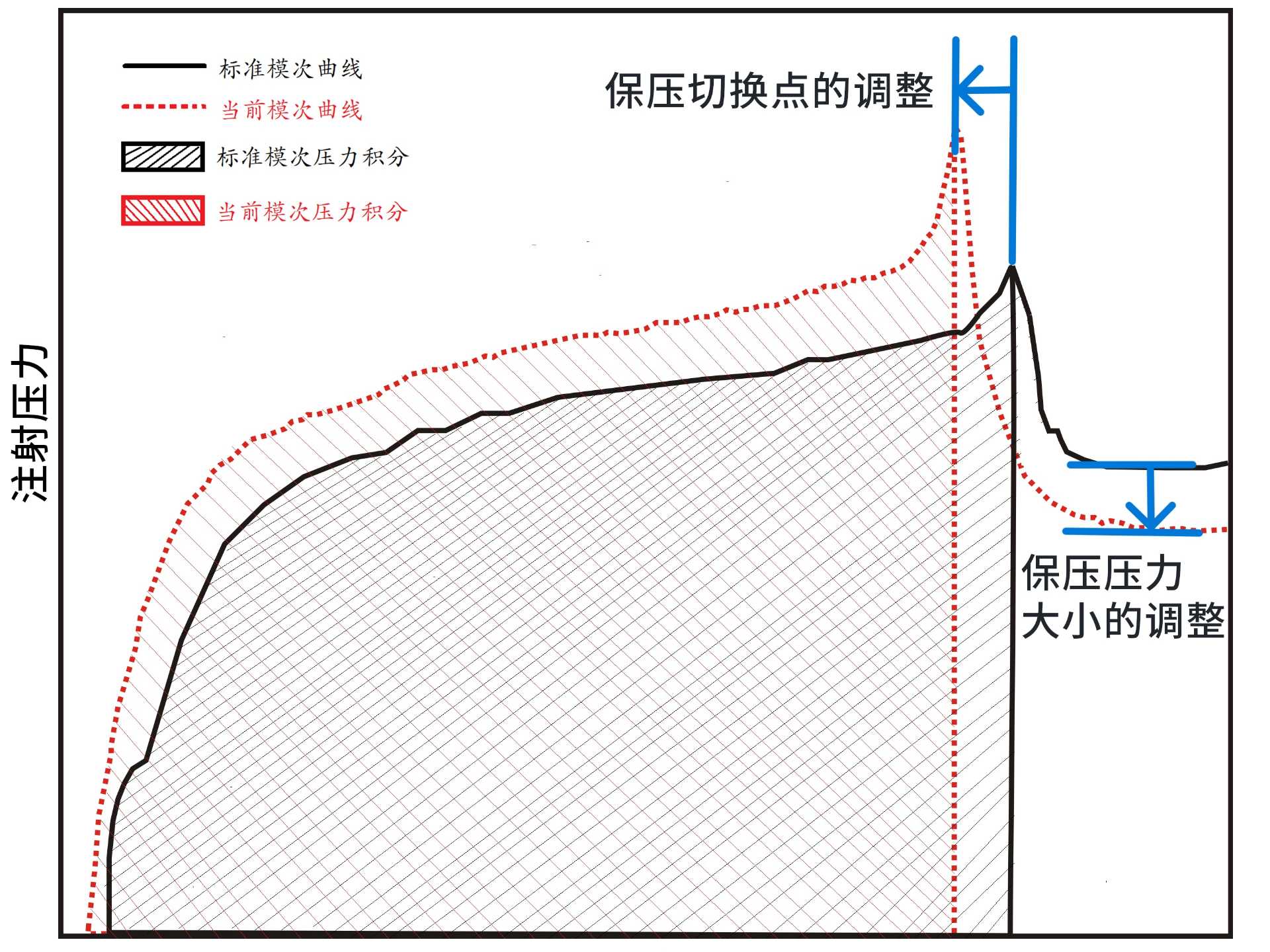 智能重量V/P控制